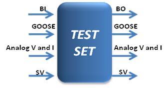 5. The New Test Set Instrument Structure Proposed The instrument shall allow all IEC 61850 tests.
