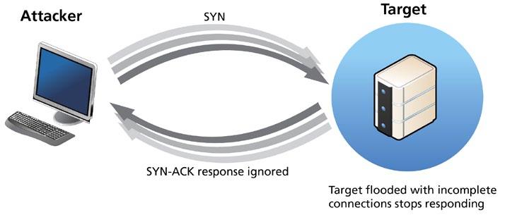 The SYN reflection attack methodology, a type of Distributed Denial of Service (DDoS) attack known as a Distributed Reflection Denial of Service (DrDoS) attack, has existed for more than a decade,