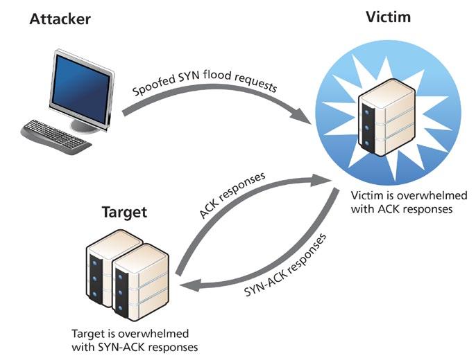 How does SYN reflection attack work? A SYN reflection attack is based on the SYN flood attack method, except the malicious actors use spoofed IP addresses.