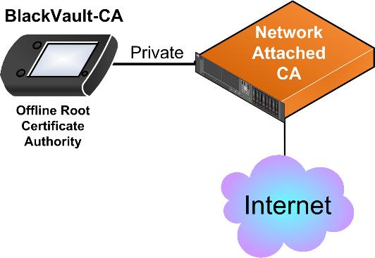 The BlackVault CA provides an integrated CRL Distribution Point (CDP) whose location is included in the certificate, and supports the Online Certificate Status Protocol (OCSP) to respond to specific