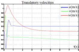 From the obtained results we can confirm the functioning of three controllers for the attitude stabilization. But it is certain that there is no stability in the translational velocity to zero value.