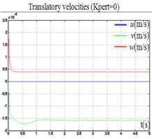Comparing to [7], we have also find that the lateral velocity is dominant with approximately 1.4 m/s steady-state error, due to the thrust of the tail rotor.
