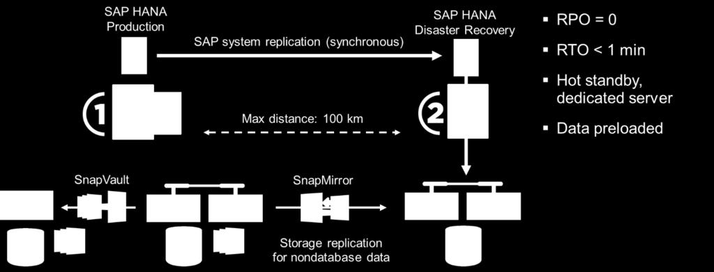 If the required RPO is zero, SAP HANA system replication can be configured to replicate synchronously, as shown in Figure 5.