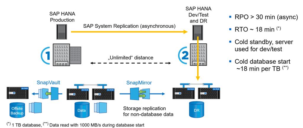 Figure 6) SAP system replication with shared servers: cold standby. 2.5 Summary Table 1 compares the disaster recovery solutions discussed in this section and highlights the most important indicators.