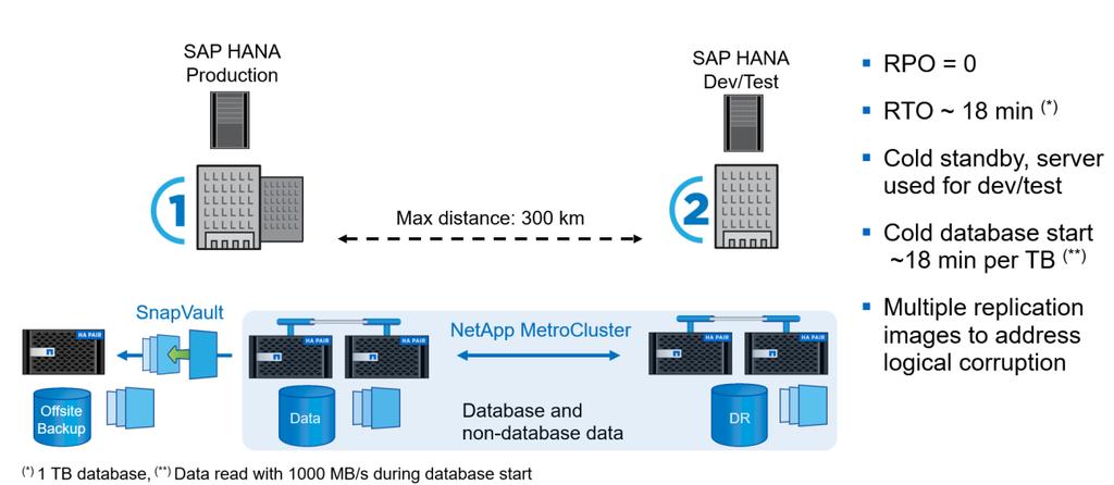 The SAP HANA data and log volumes and the nondatabase data are synchronously replicated to the disaster recovery site, as shown in Figure 3.