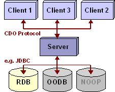 Introduction The CDO (Connected Data Objects) Model Repository is a distributed shared model framework for EMF models and meta models.