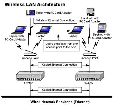 Wireless LAN Components: LAN components are the same as a wired LAN Except for one thing: