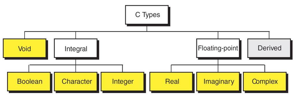 Keywords & C Types Flow control if, else, return, switch, case, default Loops for, do, while, break, continue Common types int, float, double, char, void
