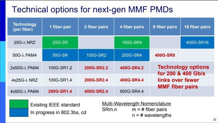 IEEE considering WDM options for 200G and