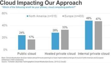 Cloud Use common Hardware Big Data Pooled resources /