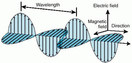 IGCSE Physics 0625 notes Topic 3: Waves. Light and Sound: Revised on: 17 September 2010 1 TOPIC 3 PROPERTIES OF WAVES INCLUDING LIGHT AND SOUND WHAT IS WAVE MOTION?