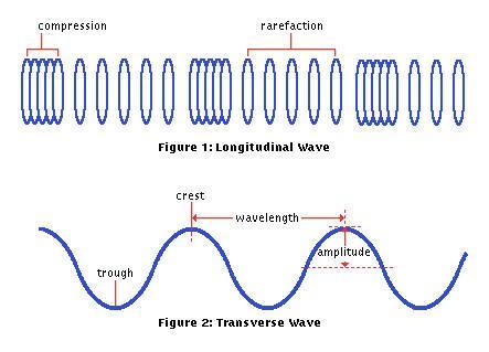 Waves may be classified as mechanical waves and electromagnetic waves.