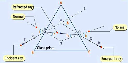 Since it is impossible of have an angle of refraction greater than 90 o, it follow that for all angles of incidence greater than the critical angle c the incident light go through the process called