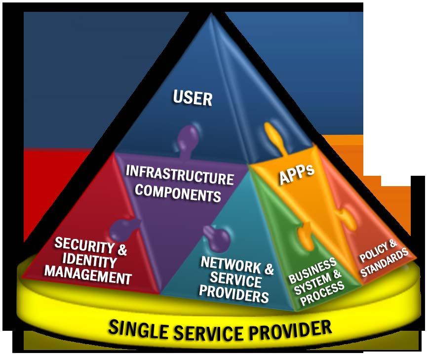 INFRASTRUCTURE COMPONENTS MDM/MAS/MCM services in the cloud, modular components, automated access to gateways & VPNs