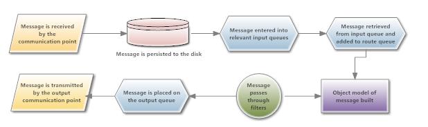 Rhapsody Message Pathway 1. Message is received by the communication point 2. Message is persisted to the disk 3. Message entered into relevant input queues 4.
