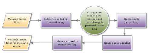Filter Processing 1. Message enters filter 2. Reference added to transaction log 3. Changes made to message properties are persisted to disk 4.