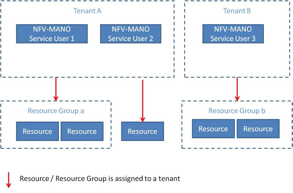 14 GS NFV-IFA 010 V2.2.1 (2016-09) Figure 5.2-1: Entities relevant to multi-tenancy Each FB may act as multiple tenants on the FBs from which it uses service or infrastructure resources.