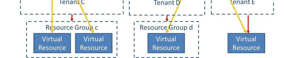 based in the resources they use: A tenant to which virtual resources are assigned is referred to as an infrastructure tenant (Tenant C, D, E).