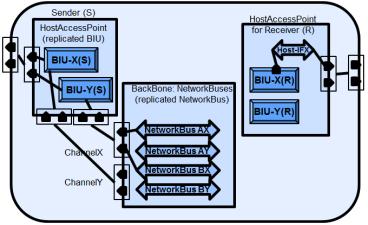 SAFEbus with Dual Communication Channel Network is aware of dual host nature Reflected in replication factor properties for connections and bus access Dual channel communication as abstraction