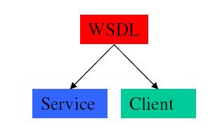 XML Messaging layer which performs Encoding and Decoding in XML format by means of SOAP protocol. This protocol defines a standard between WEB-SP and WEB-SC to transmit XML data in the network.