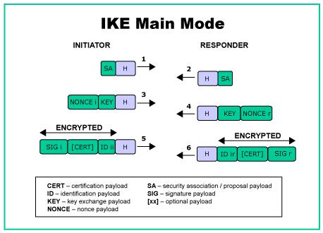 1: Introduction In aggressive mode, a secure channel is set up through two packets from the initiator and one from the responder.