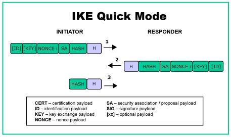 1: Introduction Figure 5: IKE Quick