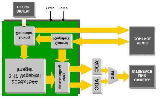 CMOS Camera Block Diagram Acquisition PCB OEM Version 44 x 33 x 14mm - 2PCB Actual size LIVE VIDEO DISPLAY Image display is provided by the host computer's video graphics adapter (VGA) and monitor(s)
