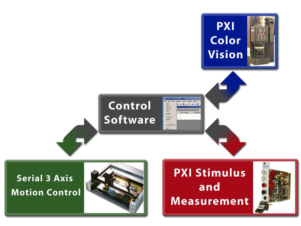 System Overview System Overview PXI Color Vision: Cameras, Optics, Lighting, Frame Grabbers and Software Serial 3 Axis Motion Control: Application Software, Motor Control, Amplifier/drives, Motors,