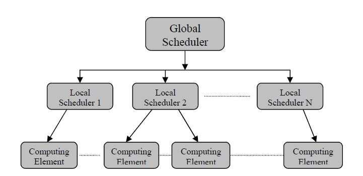 Figure 3.5: Hierarchical Scheduler 1.