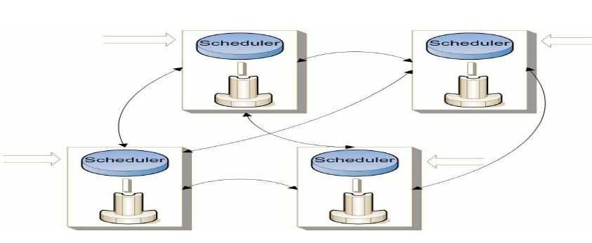 Figure 3.3: Decentralized scheduler model cannot communicate with the sibling meta-schedulers and hence does not consider the underlying network and data transfer costs between the sites.