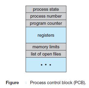 C. Process Control Block: Each process is represented in the operating system by a process control block (PCB) also called a task control block. A PCB is shown in Figure.