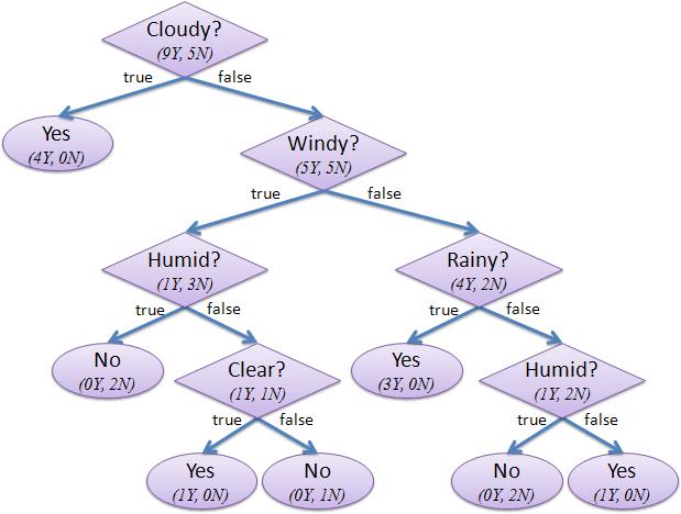 Such a decision tree is called a classification tree. It classifies different (sky, windy, humid) situations to decision categories play? = {yes, no. The tree is not arbitrarily formed.