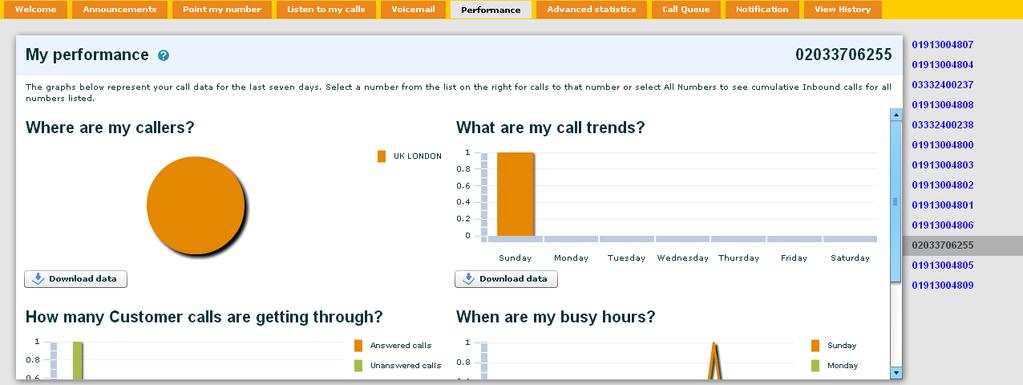How many customer calls are getting through When are my busy hours The data is available on a per number or all numbers basis and is refreshed every five minutes for daily data, in addition to