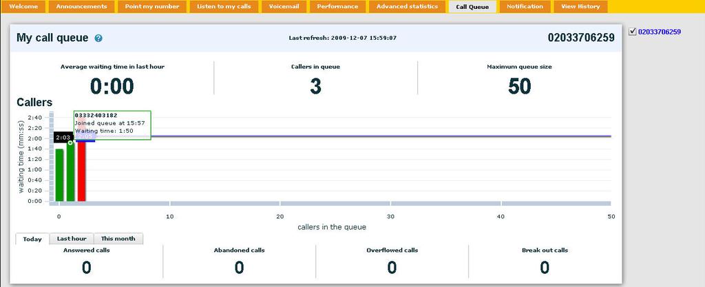 Where applicable, and where there is an active call queue in place, this page will display key statistics relating to the call queue, including abandoned