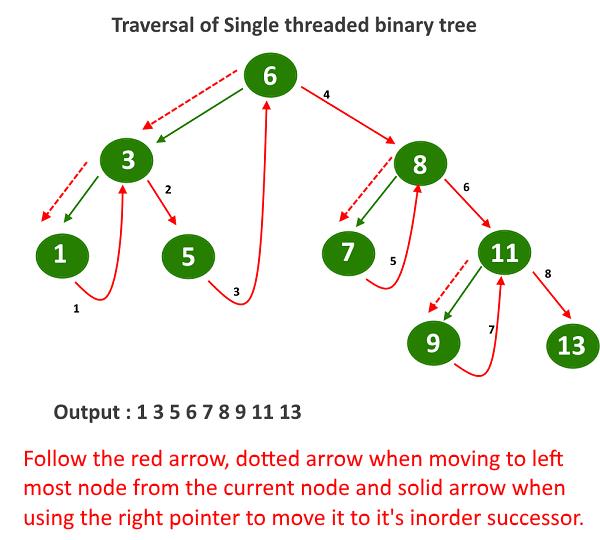 Traverse(): traversing the threaded binary tree will be quite easy, no need of any recursion or any stack for storing the node.