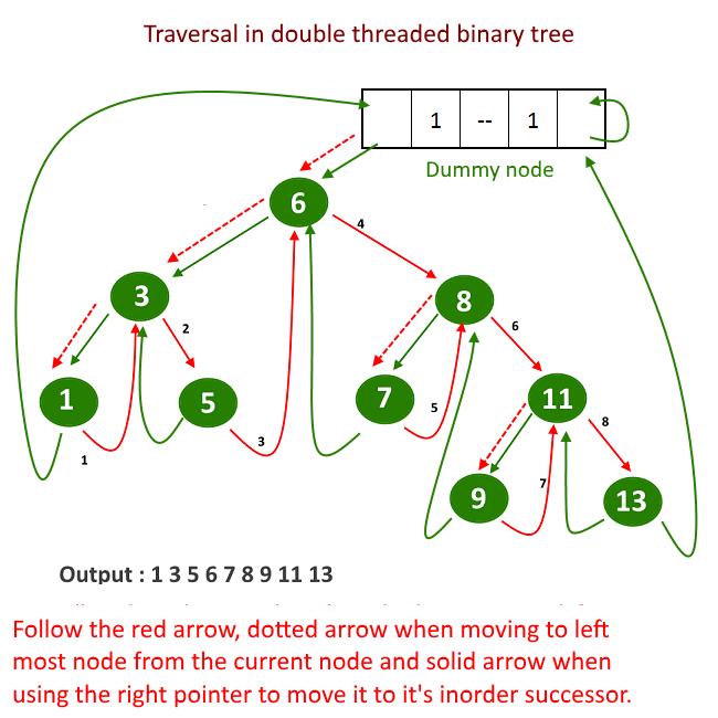 Traverse(): Now we will see how to traverse in the double threaded binary tree, we do not need a recursion to do that which means it won t require stack, it will be done n one single traversal in