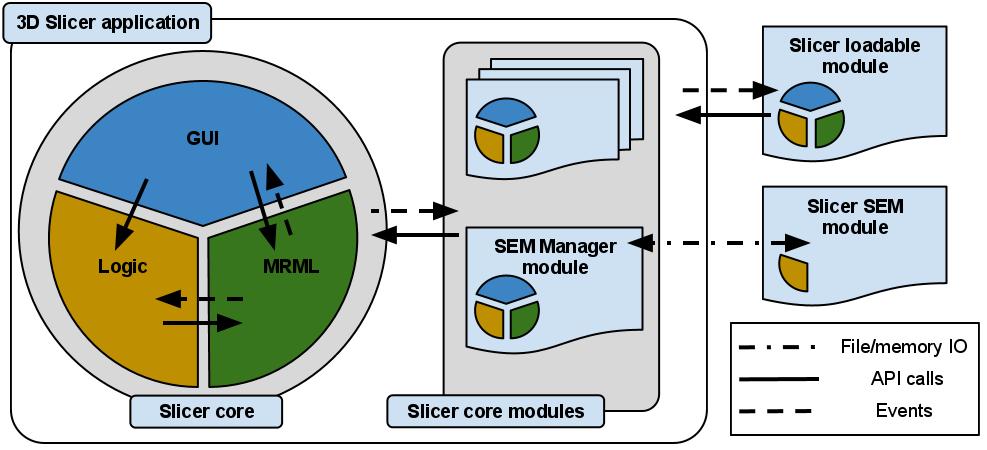 Fedorov et al. Page 25 Figure 3. High-level view of the 3D Slicer architecture.
