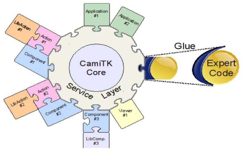 Figure 2 CamiTK Framework Overview: