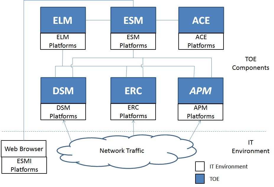 Figure 1 - TOE Boundary The McAfee Enterprise Security Manager (ESM) system devices are intelligent network monitoring and intrusion tools to help with network forensics.