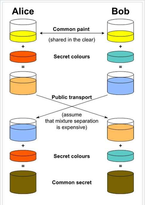 Diffie-Hellman Key Exchange Allows two parties with no prior knowledge of each other to jointly establish a shared secret key over an insecure channel (https://en.wikipedia.