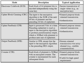 Modes of Operation Electronic Codebook Book (ECB) message is broken into independent blocks which are encrypted each block is a value which is substituted, like a codebook, hence name each block is