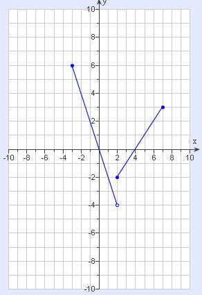 For line 2, you would enter ~b for the left limit and ~c for the right limit. Once you have both lines plotted, you will graph the endpoints of each line.