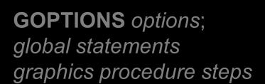 GOPTIONS options; global statements graphics procedure steps For example: goptions
