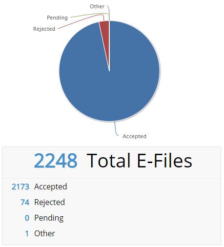 E-files by Status Report Click E-files by Status in the navigation menu. You will see a pie chart and table with total e-files submitted by status (accepted, rejected, pending and other).