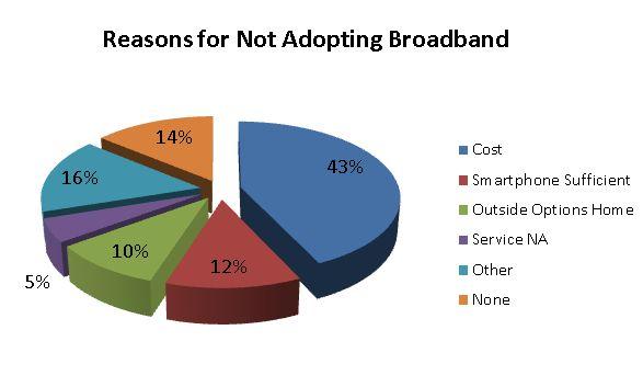 Adoption Rate Reasons West Virginia Survey Results Summary Not receiving speeds as advertised.