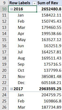 When you drag a Daily Date Field to the Row area of the PivotTable Fields Task Pane, the Daily Dates automatically get grouped into Months, Quarters, and Years so