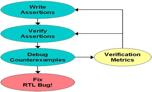 When verifying assertions, formal verification algorithms explore the equivalent of billions and billions of input patterns without requiring test vector creation.