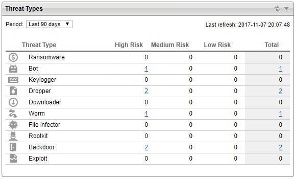 Dashboard Threat Types This widget shows the type, amount, and risk level of threats detected in all submissions during the specified time period.