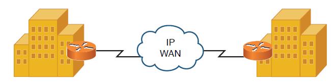 Wide Area Network (WAN) A WAN interconnects network components that are geographically separated. For example, a corporate headquarters might have multiple WAN connections to remote office sites.