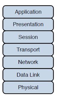 Open System Interconnection (OSI) Reference Model OSI model is a framework for network communication. It defines how data is handled at several different layers.